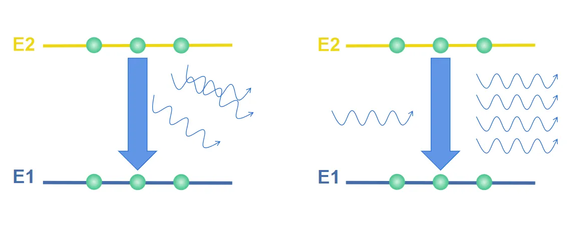 Spontane Emission (links) vs. Laserlicht (rechts).png