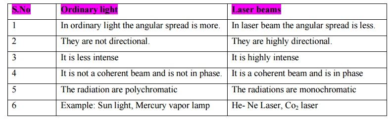 Unterschiede zwischen gewöhnlichem Licht und Laserstrahl