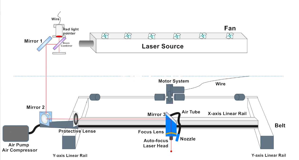 Laserstrahl-Liefer weg in einer Donner-Laser-Bolzen-Maschine