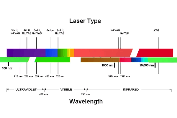 UV-Laser-Wellenlänge
