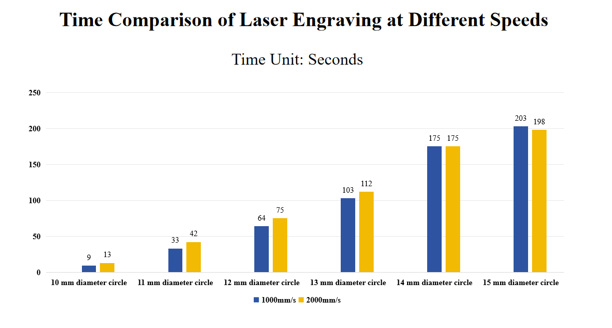 Zusammenfassung, wie sich die Gravur geschwindigkeit auf die Laser bearbeitungs zeit auswirkt