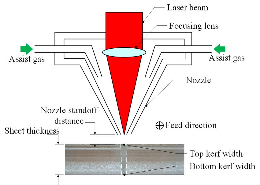 Laser-Offset-und Kerf-Kompensation beim Lasers ch neiden